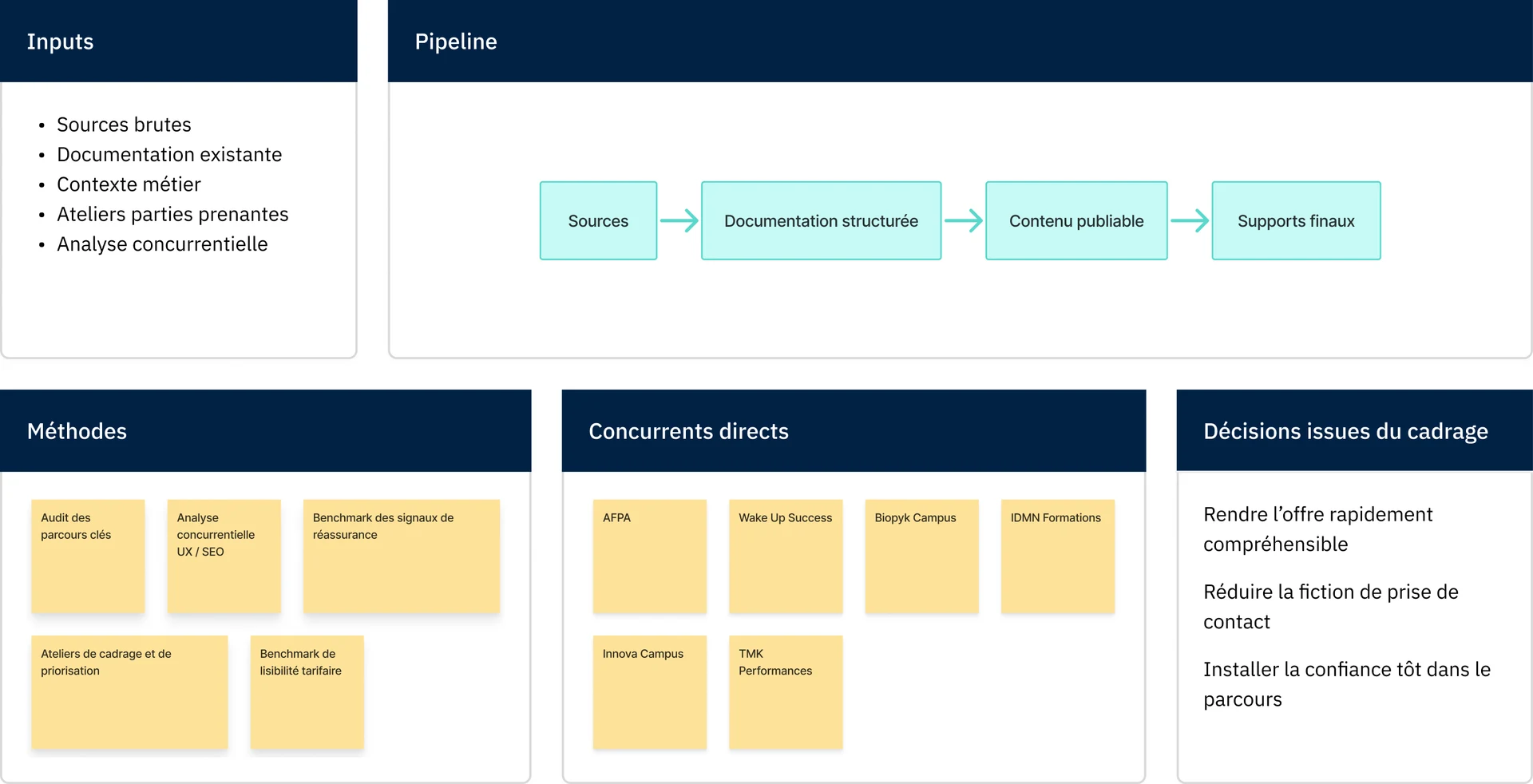 Cadrage MBA : sources, documentation structurée, méthodes, six concurrents et décisions de conception.