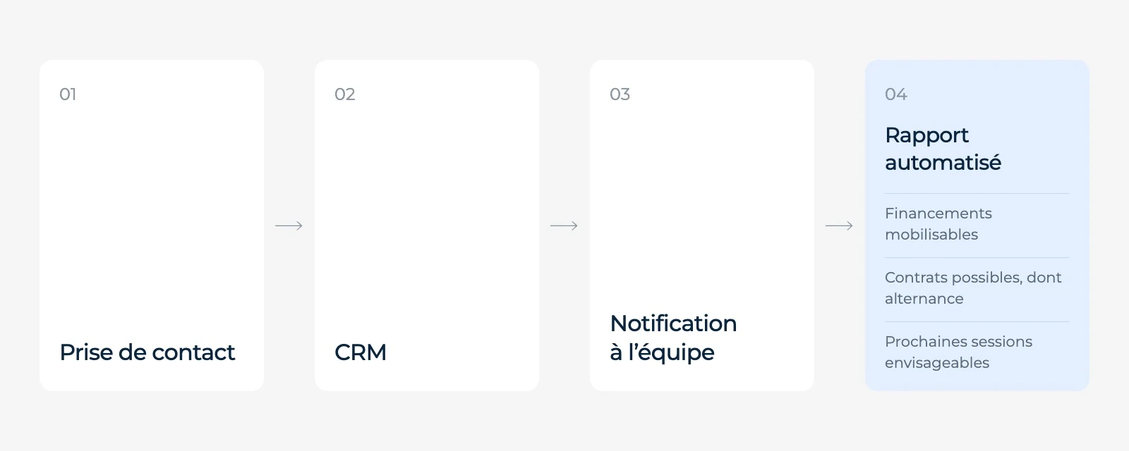 Prise de contact, CRM, notification à l’équipe puis rapport sur les financements, contrats et sessions.