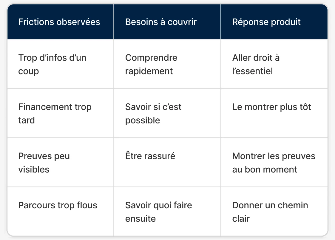Quatre frictions, leurs besoins et les réponses produit : densité, financement, preuves et guidage.